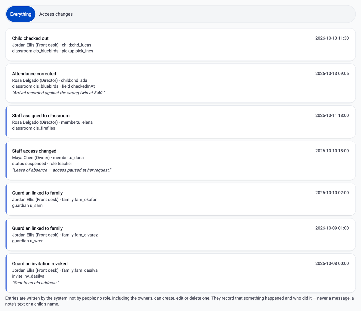 The CubbyLoop audit trail: a checkout with the collecting adult, an attendance correction reading “Arrival recorded against the wrong twin at 8:40”, a staff assignment, a suspension, two guardian links and a revoked invitation — each with an actor, a role and a timestamp.
