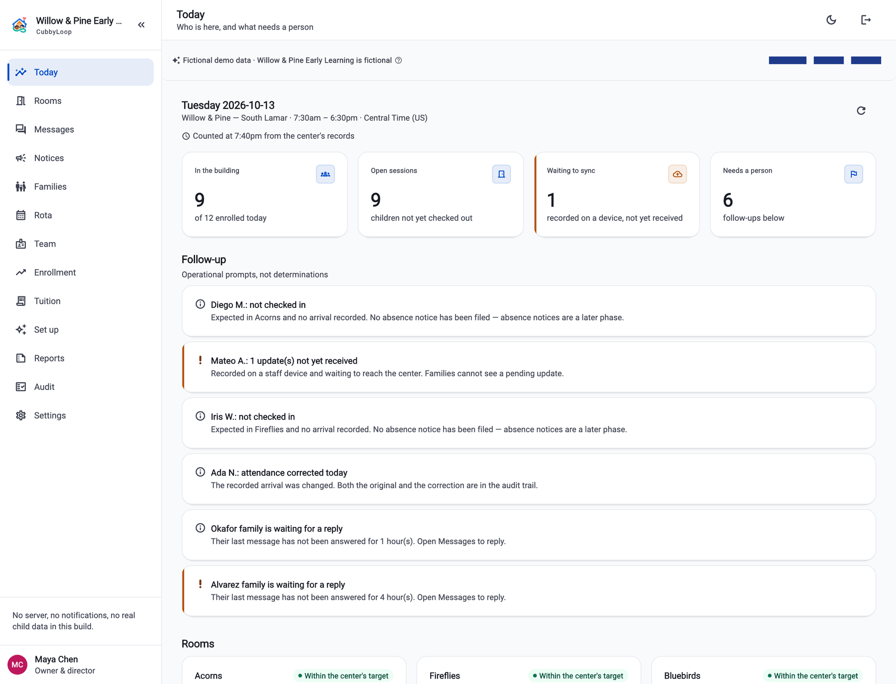 The CubbyLoop director dashboard: nine of twelve children in the building, nine open sessions, one update waiting to sync and four follow-ups, above a follow-up list and three classroom cards.